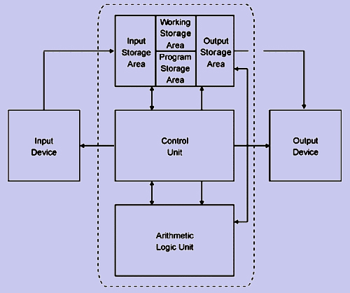 Basic structure of computer programs todaytalkmv over blog